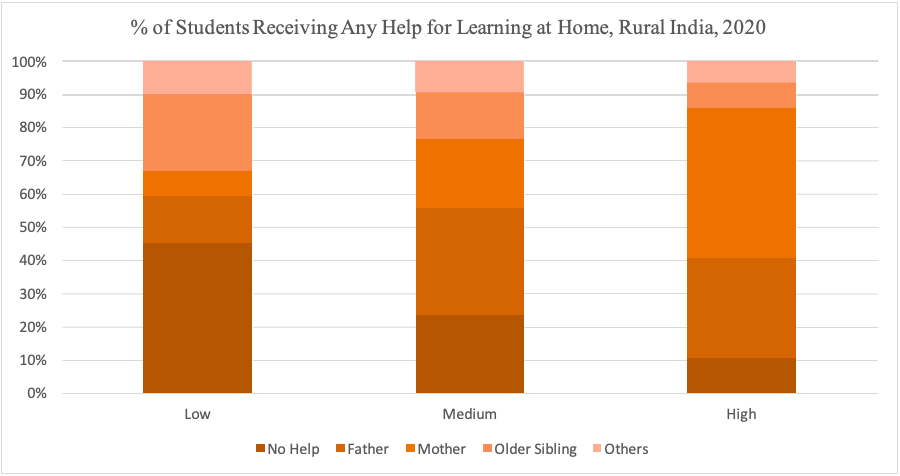 Students receiving help from home